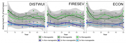 Mean annual area burned (as a percentage of the land base) across 30 replicates for different treatment priorities and treatment levels on manageable and non-manageable lands. Grey bands correspond to 95% confidence intervals. See Table 2 for scenario descriptions.
